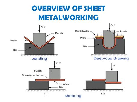 four sheet metal working processes|sheet metal process in manufacturing.